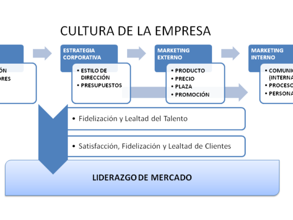 Claves para la lealtad del Talento; Cultura de Empresa y Marketing Interno 13 alcaide 1