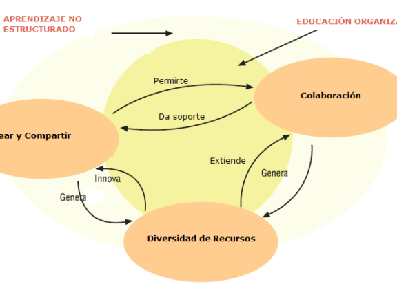 Informática Social y Aprendizaje: Redes sociales y comunidades de práctica 6 Informática Social y Aprendizaje