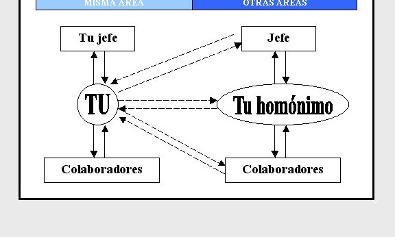 El mejor Benchmarking Directivo: el entorno ¿Qué variables analizar? 1 Esquema bidireccional para el benchmarking directivo
