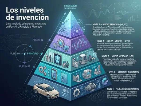 Los niveles de invención 1 Los 5 niveles de invención