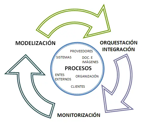 Business Process Management Systems