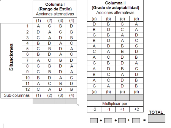 Test de Efectividad y Adaptabilidad del Líder - Liderazgo visto por uno mismo 7 Estilos y Adaptabilidad del Líder