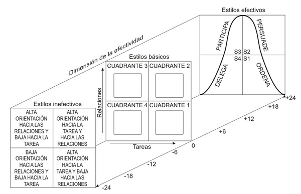 Modelo tridimensional de Efectividad del Líder