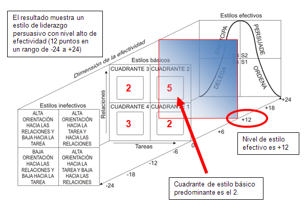 Test de Efectividad y Adaptabilidad del Líder – Liderazgo visto por uno mismo - Gráfica explicativa