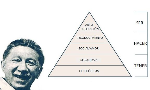 Teoría de las necesidades