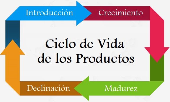 El Ciclo de Vida de los Productos 1 ciclo de vida de los productos