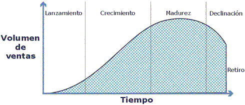 Ciclo de vida de los productos