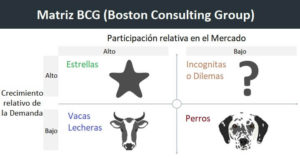 Matriz BCG - Análisis de la cartera de productos