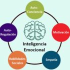¿Qué es la Inteligencia Emocional?