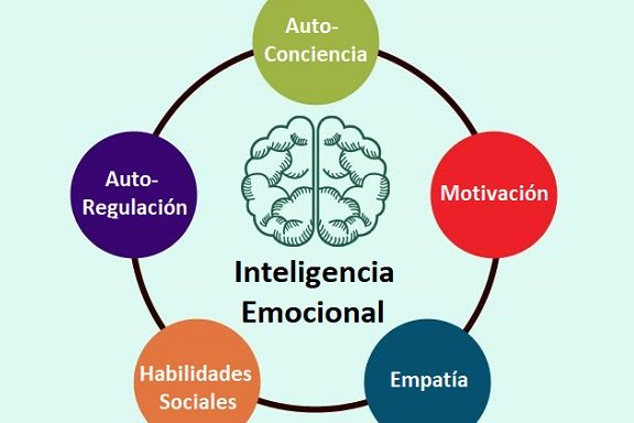 ¿Qué es la Inteligencia Emocional?