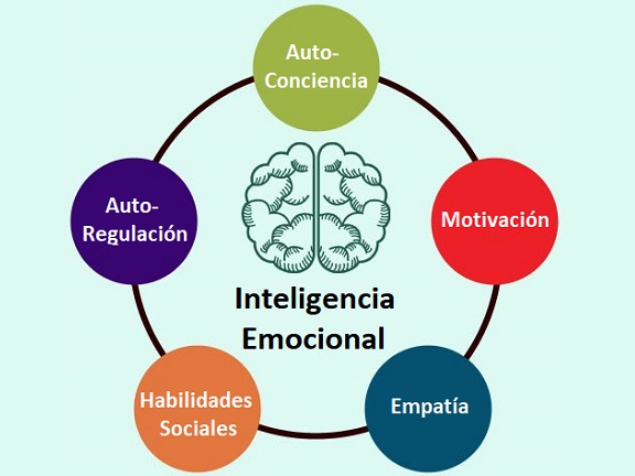 Qué es la Inteligencia Emocional? - Estr@tegia Magazine