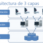 Arquitectura de 3 capas