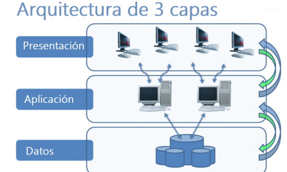 Presente y futuro de los Sistemas de Información 1 Arquitectura de 3 capas
