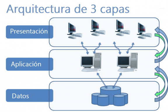 Arquitectura de 3 capas
