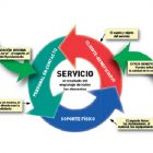 La Servucción, el proceso creativo en la producción de servicios