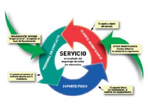 La Servucción, el proceso creativo en la producción de servicios