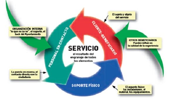 Servucción: el proceso creativo en la producción de servicios 1 La Servucción, el proceso creativo en la producción de servicios