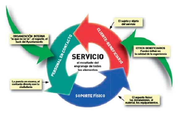 La Servucción, el proceso creativo en la producción de servicios