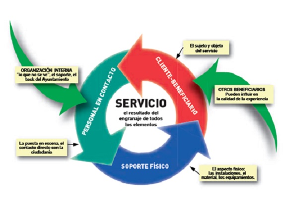 Servucción: el proceso creativo en la producción de servicios 6 La Servucción, el proceso creativo en la producción de servicios