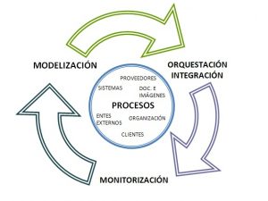 BPM - Business Process Management