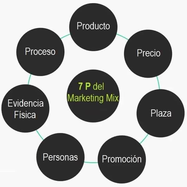 Las 7 P del Marketing Mix de Servicio