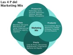 Marketing Mix - Las 4p de Porter