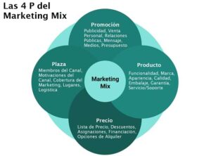 Marketing Mix - Las 4p de Porter