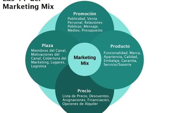 Marketing Mix - Las 4p de Porter