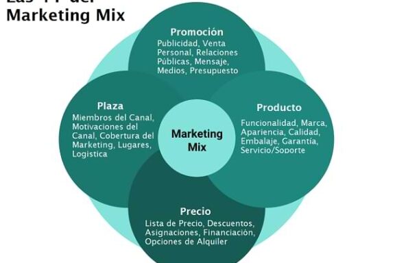 ¿Qué es el Marketing Mix y las 4 P del marketing? Entender cómo posicionar tu oferta en el mercado 9 Marketing Mix - Las 4p de Porter