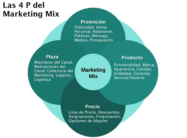 ¿Qué es el Marketing Mix y las 4 P del marketing? Entender cómo posicionar tu oferta en el mercado 1 Marketing Mix - Las 4p de Porter