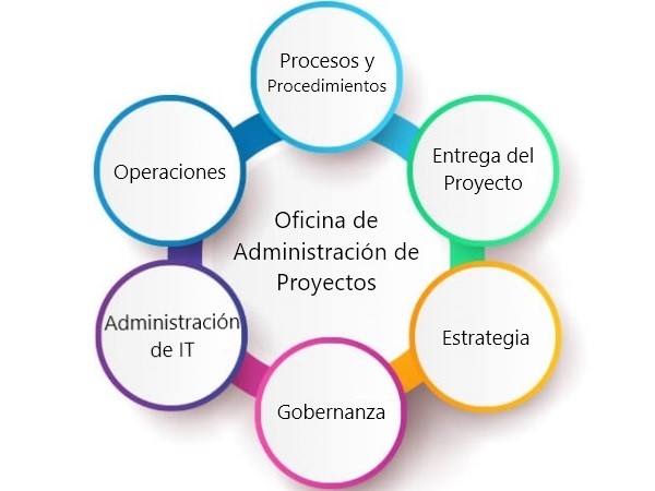 Gestión de Proyectos: ¿Qué es y cuáles son las metodologías más utilizadas para llevar a buen puerto un proyecto? 3 ¿Qué es una Oficina de Administración de Proyectos (PMO)?